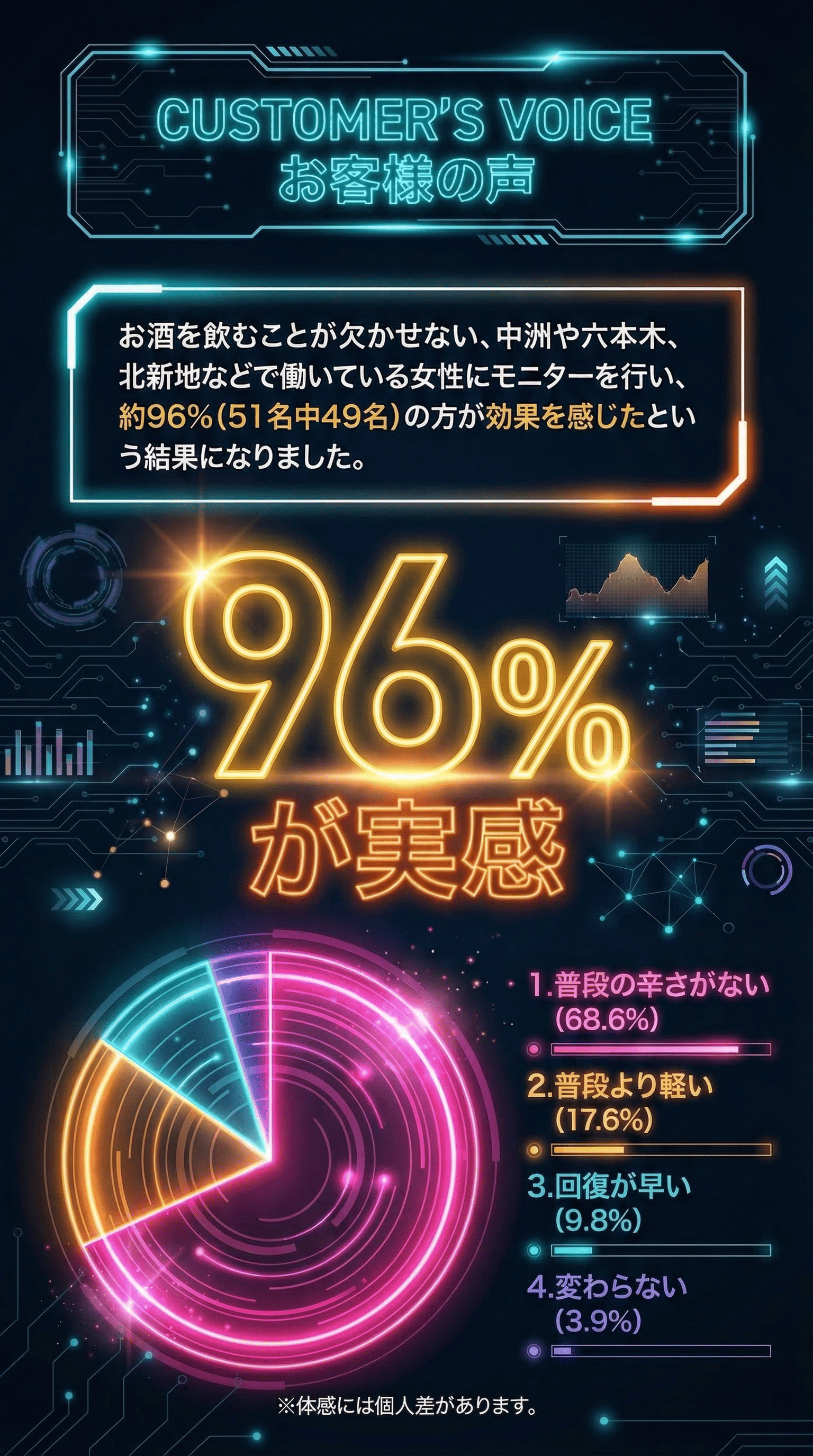 お客様の声 96%が実感