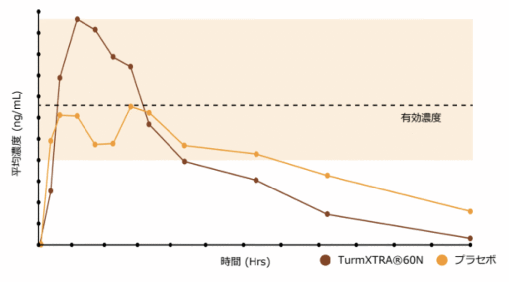 Curcumin Clinical Data